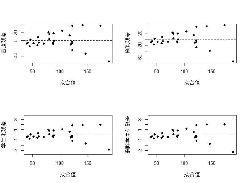 残差图诊断